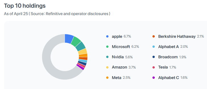 Top 10 Holdings of IVV