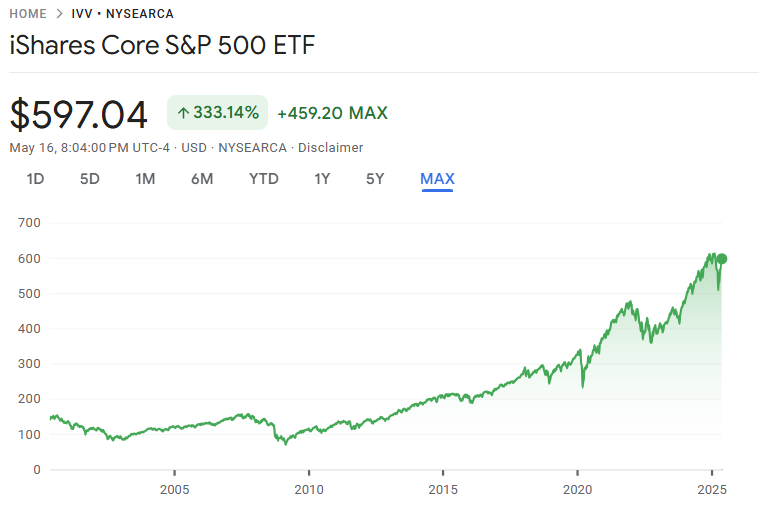 -Historical performance of IVV