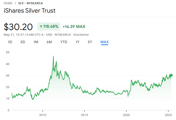 Historical performance of SLV (Source: Google Finance)