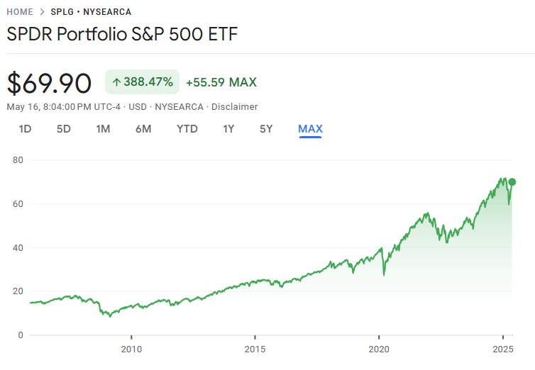 Historical performance of SPLG