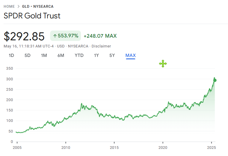 GLD ETF Performance Chart