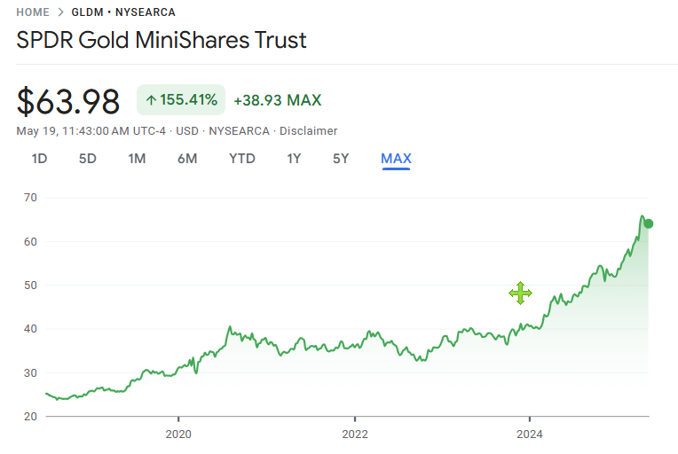 Historical performance of GLDM
(Source: Google Finance)