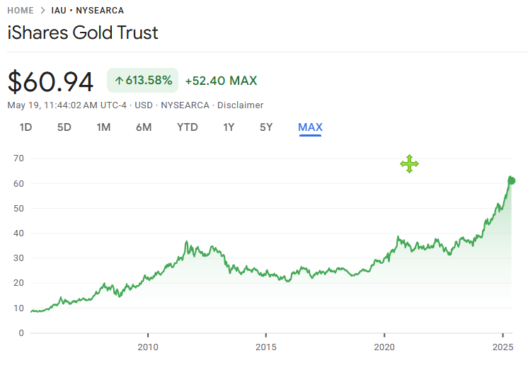 Historical performance of IAU
(Source: Google Finance)