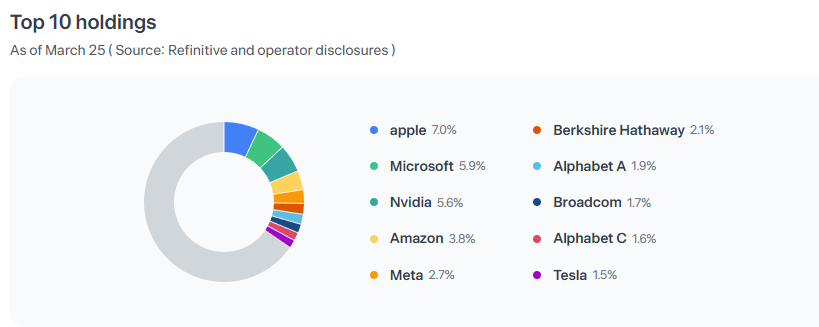 Top 10 Holdings of VOO as of March 2025 (Source: Toss Securities)