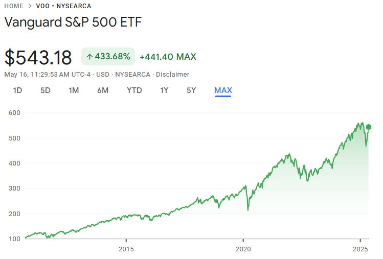 -Historical performance of VOO – Over 433.68% growth since inception (Source: Google Finance)