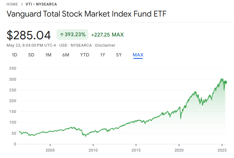Historical performance of VTI